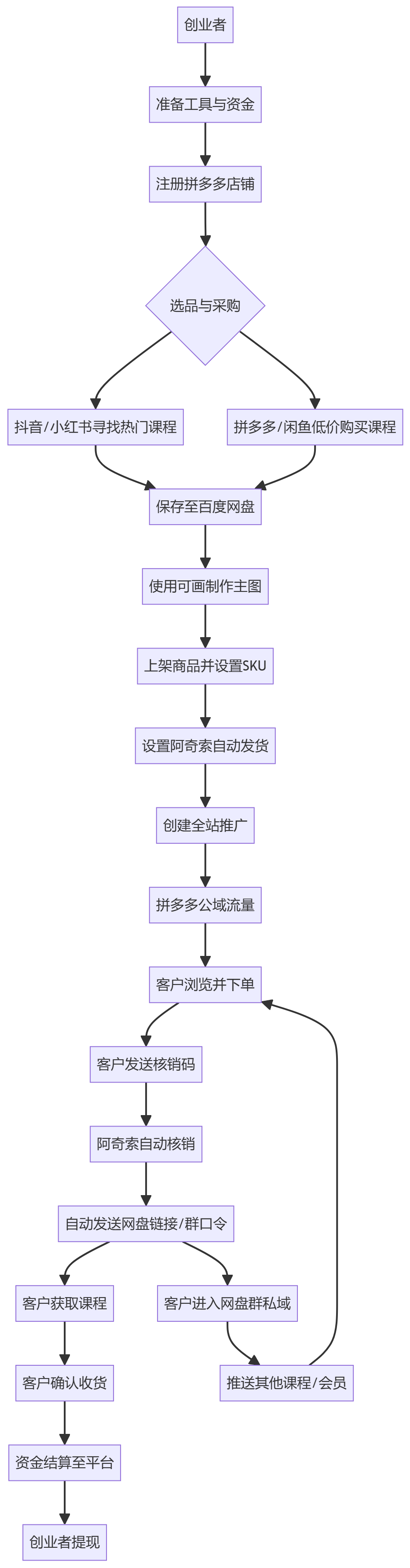 核心商业逻辑拆解